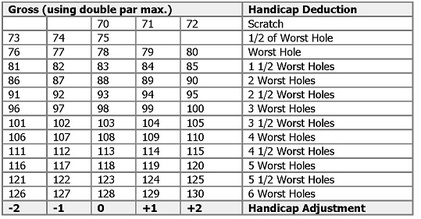 Golf Handicap Allowance Chart